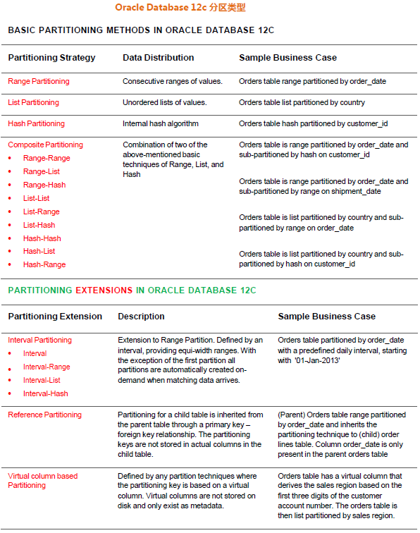 Oracle Partition Tips ohsdba