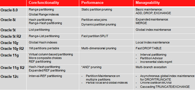 Oracle Partition Tips ohsdba